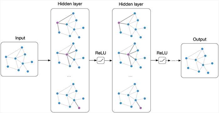 Graph Neural Networks