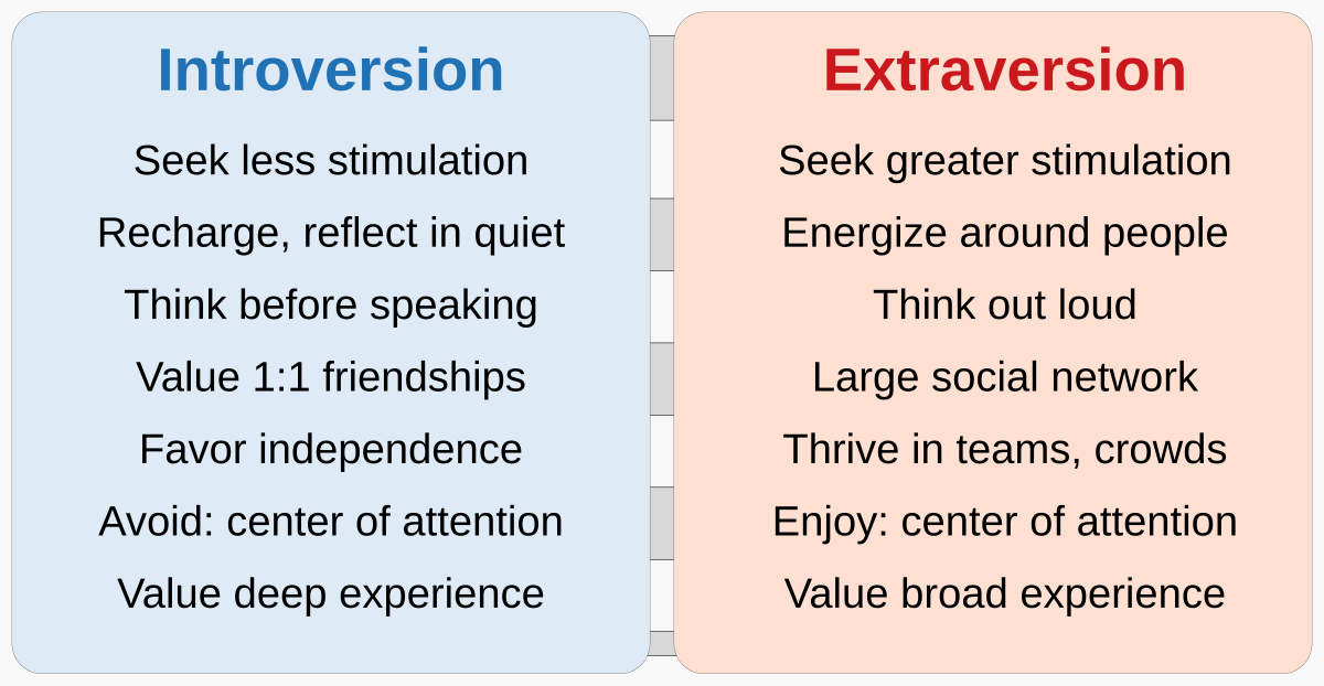 Introversion vs Extroversion