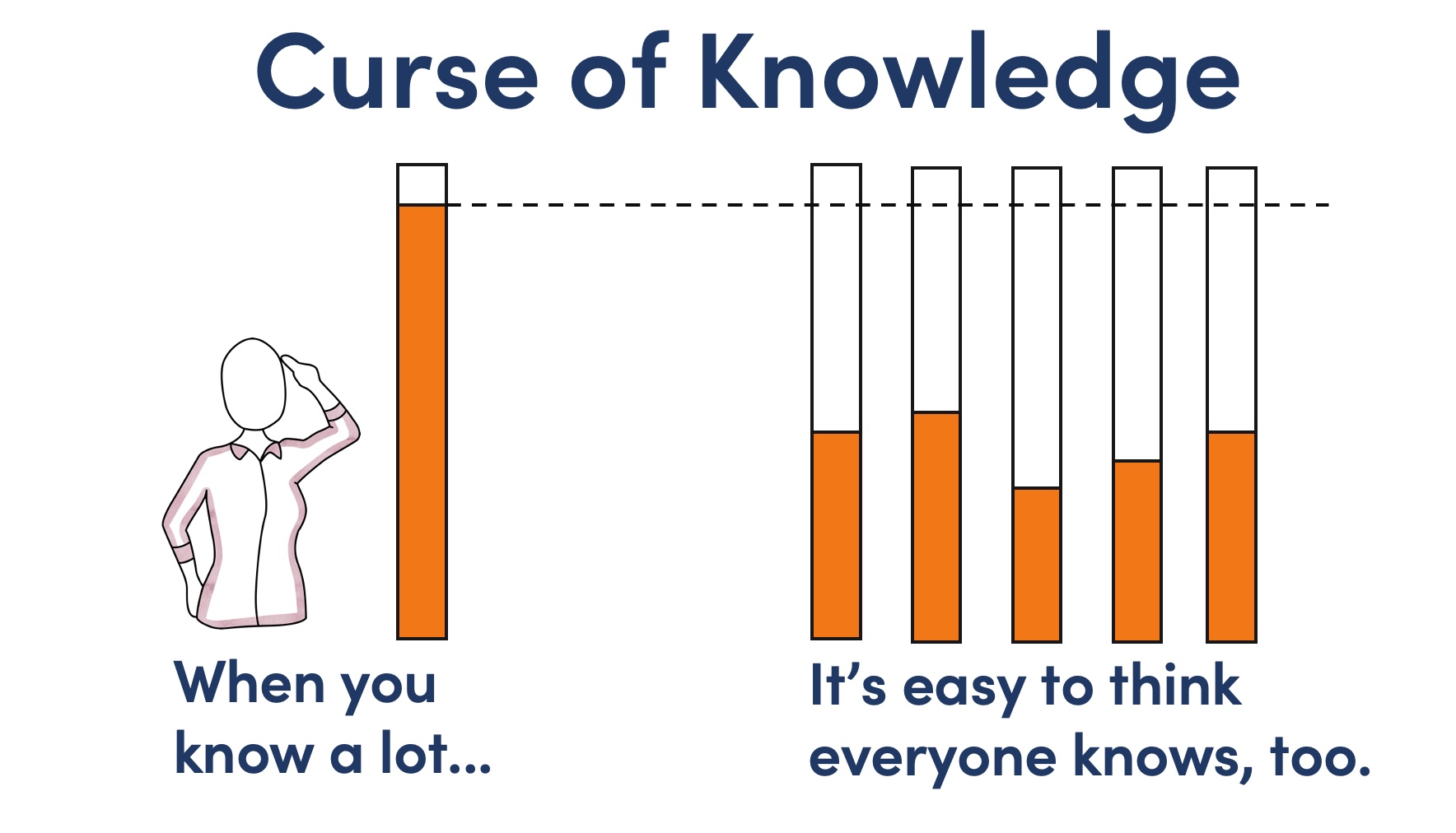 The Curse of Knowledge