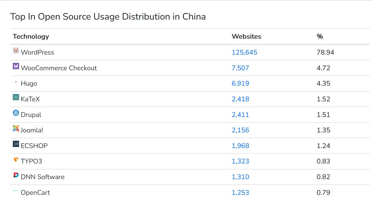 Joomla 国内份额