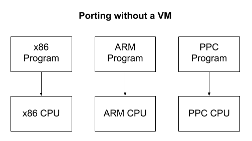 Write your Own Virtual Machine