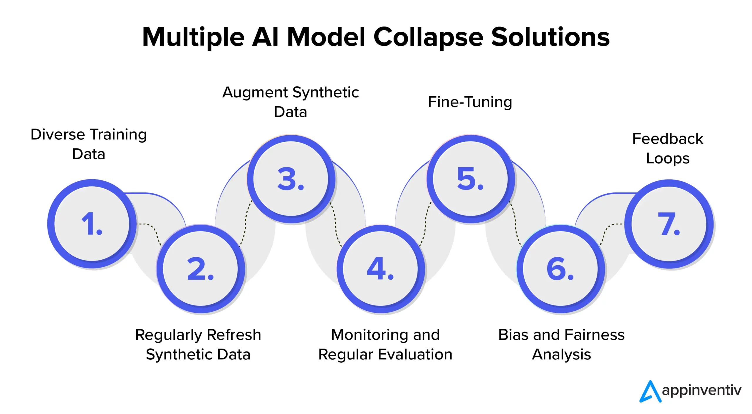AI Model Collapse