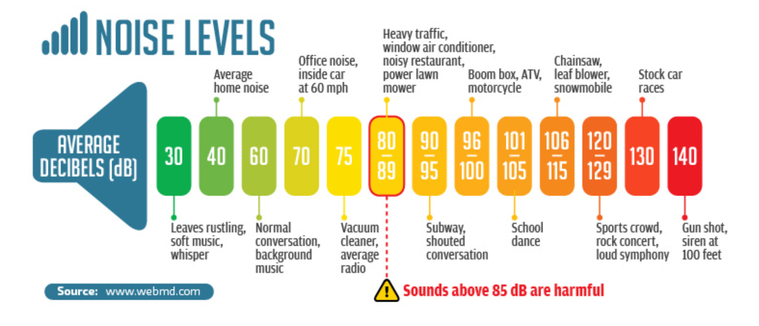 Decibel Scale