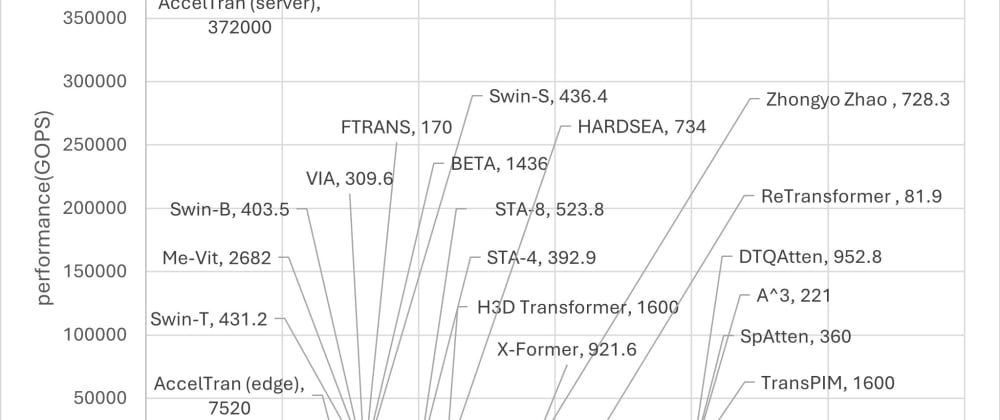 Hardware Acceleration of LLMs