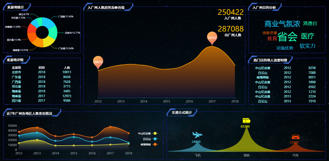 自助式仪表盘