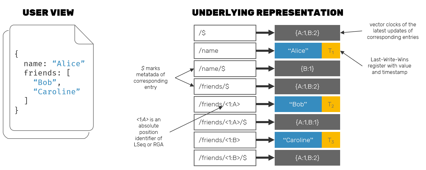 CRDT optimizations