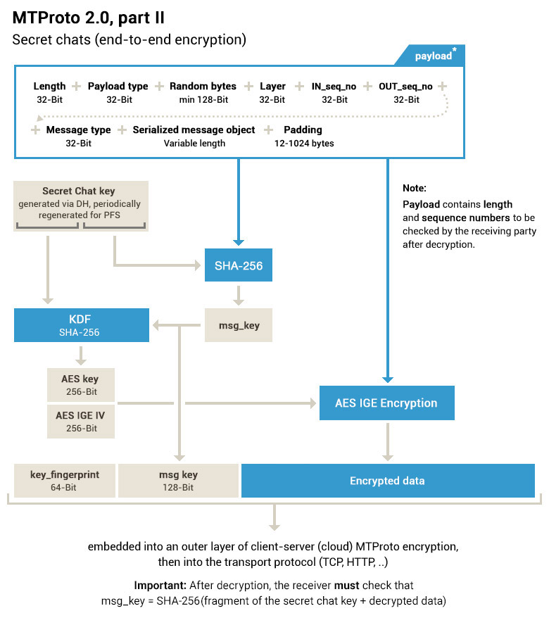 Telegram Encryption