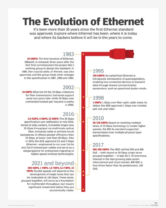 Ethernet History