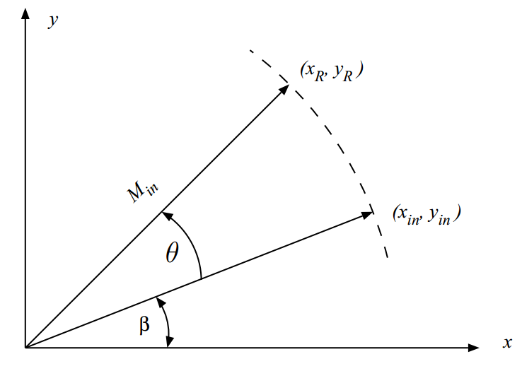 Cordic Algorithm