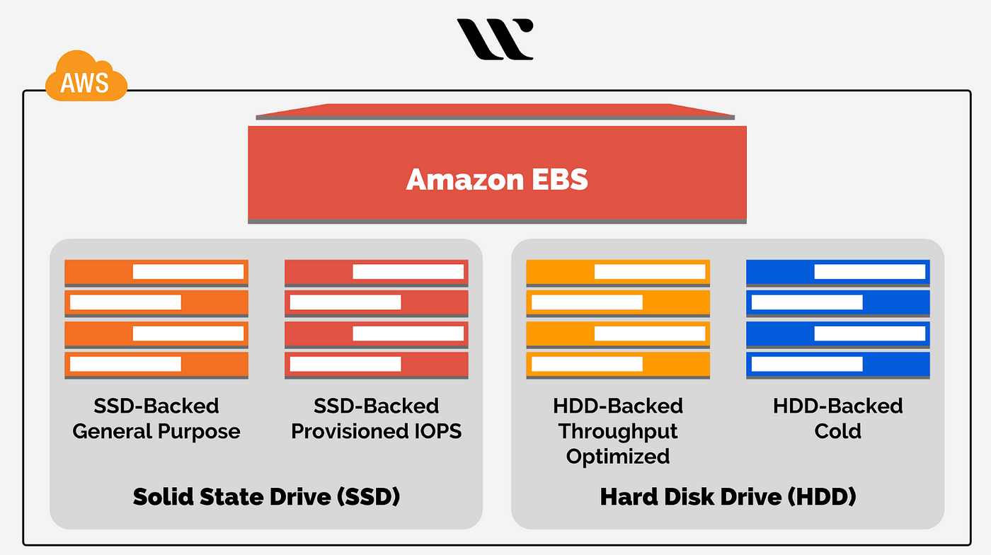 AWS Elastic Block Store (EBS)