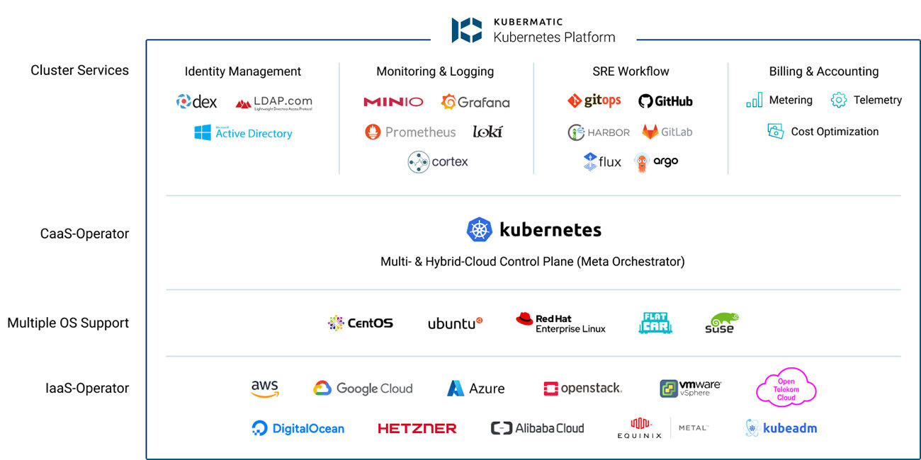 Kubernetes Platform