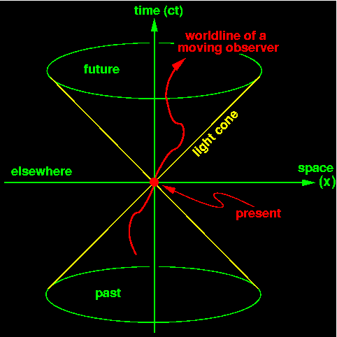 Einstein's Spacetime