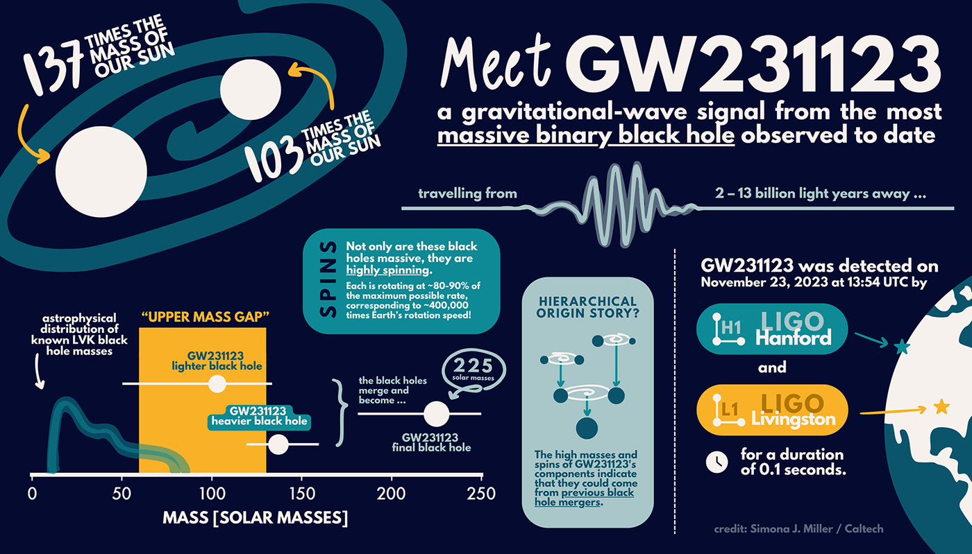 LIGO Detects Most Massive Black Hole Merger to Date