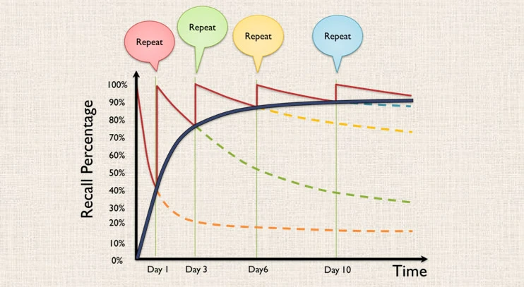 Spaced repetition image