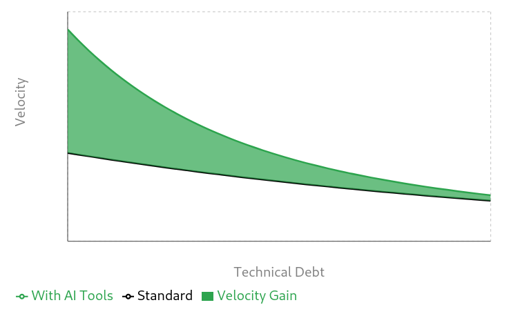 AI Makes Tech Debt More Expensive