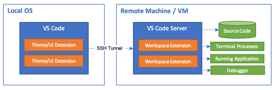 Remote Development using SSH