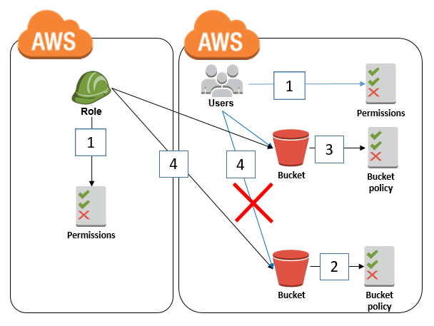 AWS S3存储桶