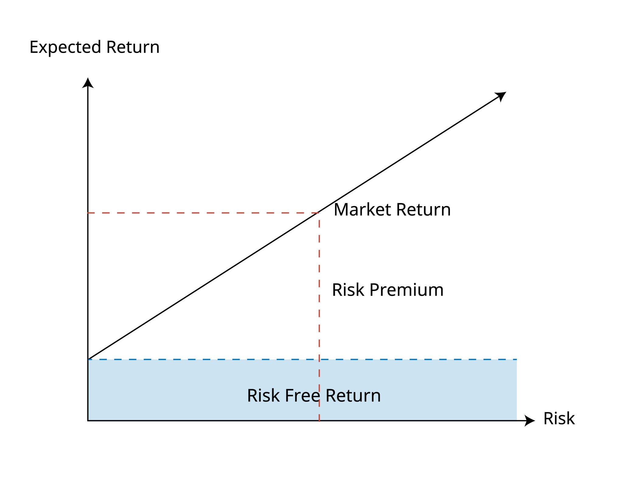 Risk Reward Graph的图片