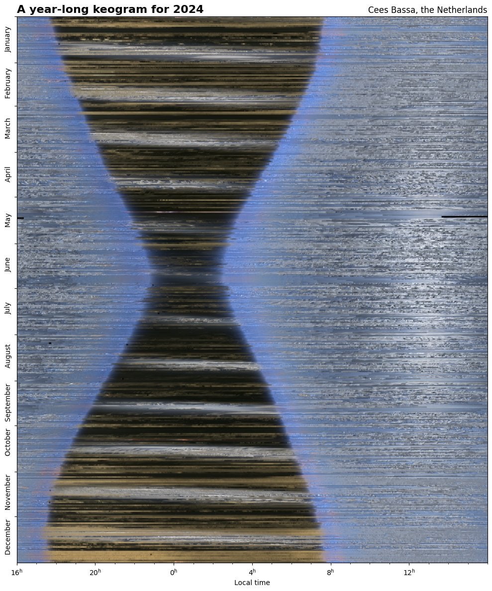 Combining 15s interval whole-sky-camera photos