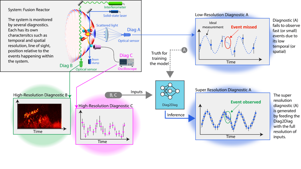 AI for Real-time Fusion Plasma Behavior Prediction