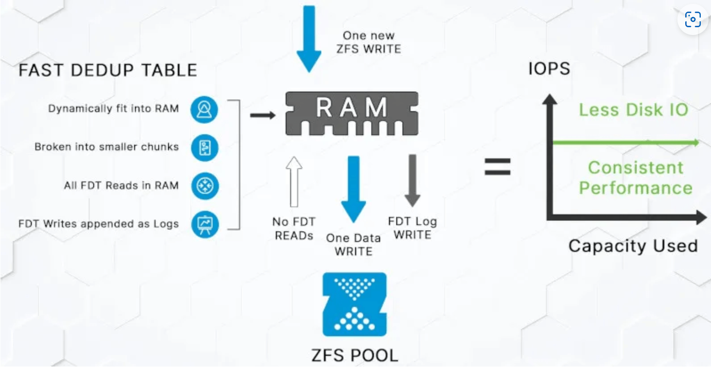 OpenZFS Deduplication