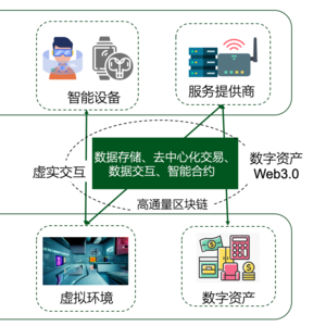 区块链对元宇宙与 Web3 的支撑点 |《web3与元宇宙》第4课(3/4)