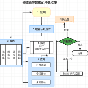 51. S3E07 慢病自我管理的行动框架