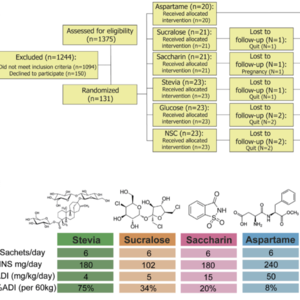 SP9: Are sweeteners impacting our gut health?