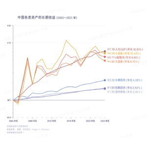 E47.目光越过年K线：中国各类资产的长期β—这才是更底层的宏大力量