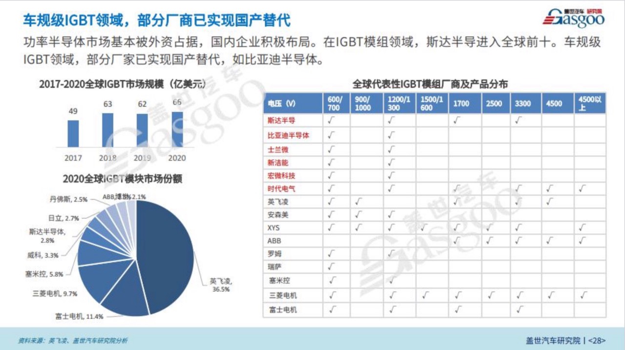 中国车规芯片系列（6）：功率半导体迎来超越窗口期