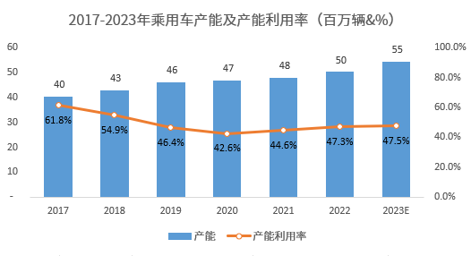 知多少系列（4）：国内乘用车产能近5500万辆，产能利用率不足50%