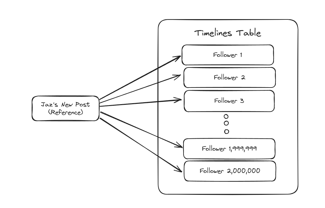 Bluesky Timelines