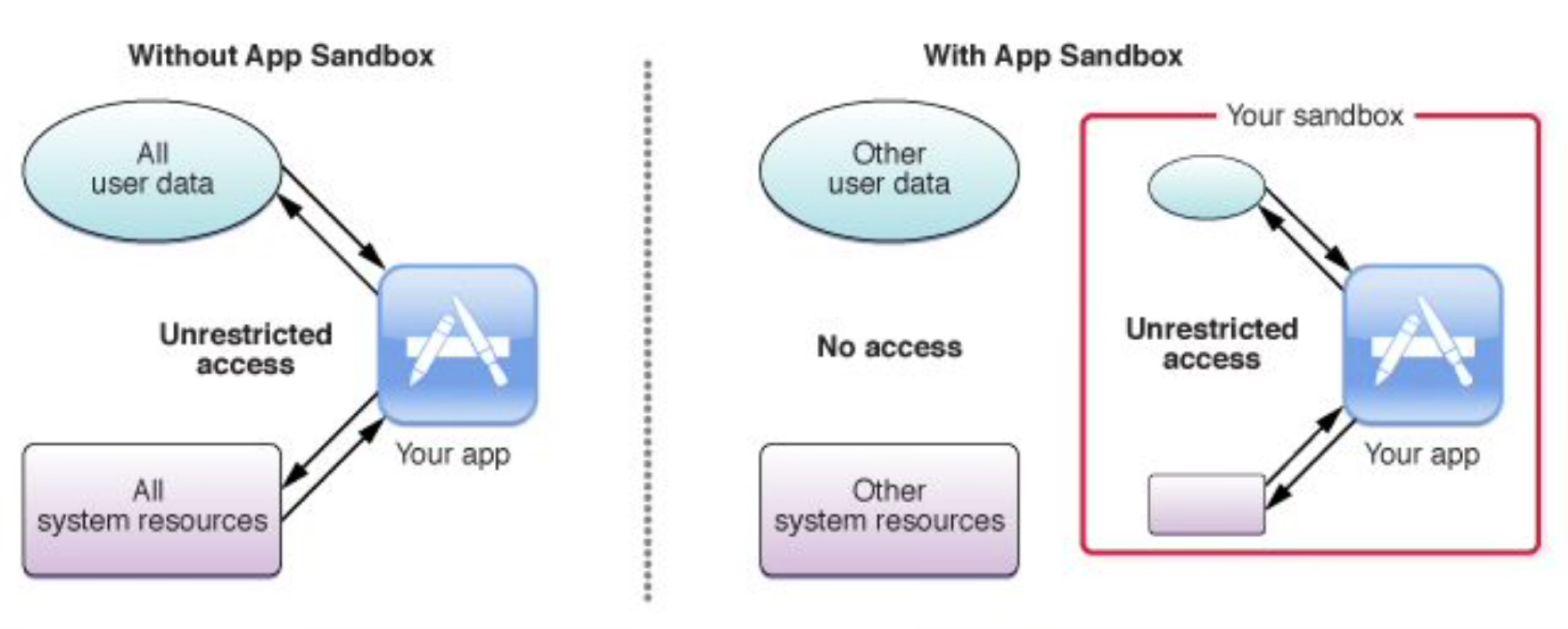 macOS sandbox escape vulnerabilities