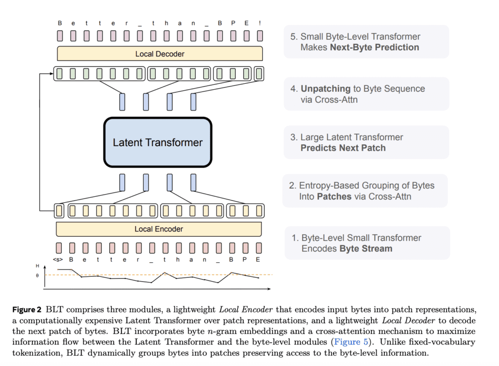 Byte Latent Transformer 配图