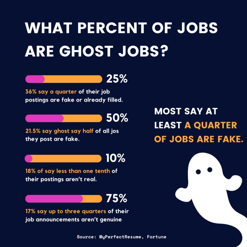 Ghost Jobs