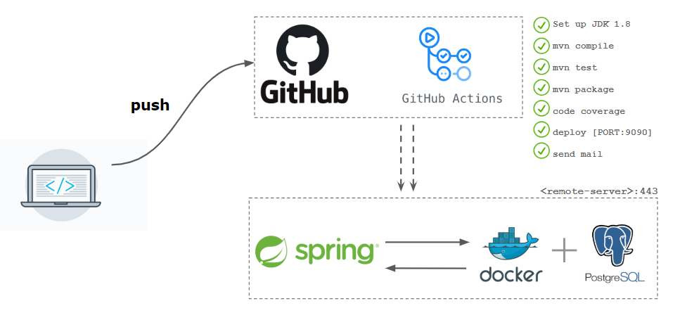 GitHub Actions
