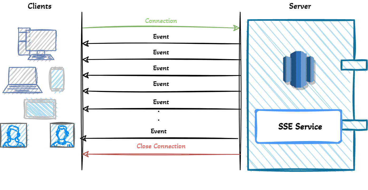 Server-Sent Events