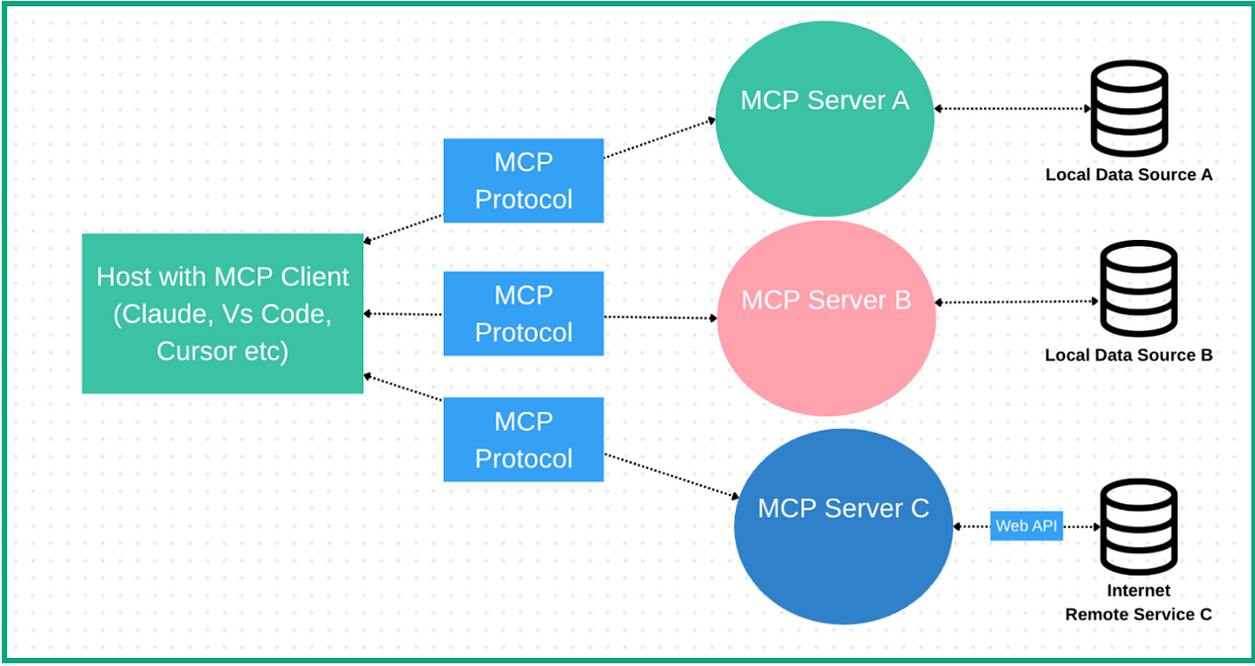 MCP-B AI 浏览器自动化协议示意图