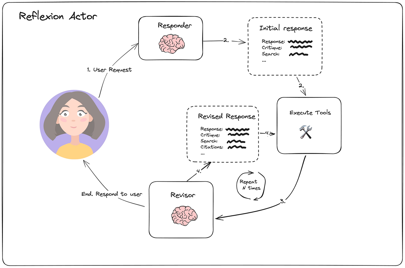 AI agents workflow cartoon diagram