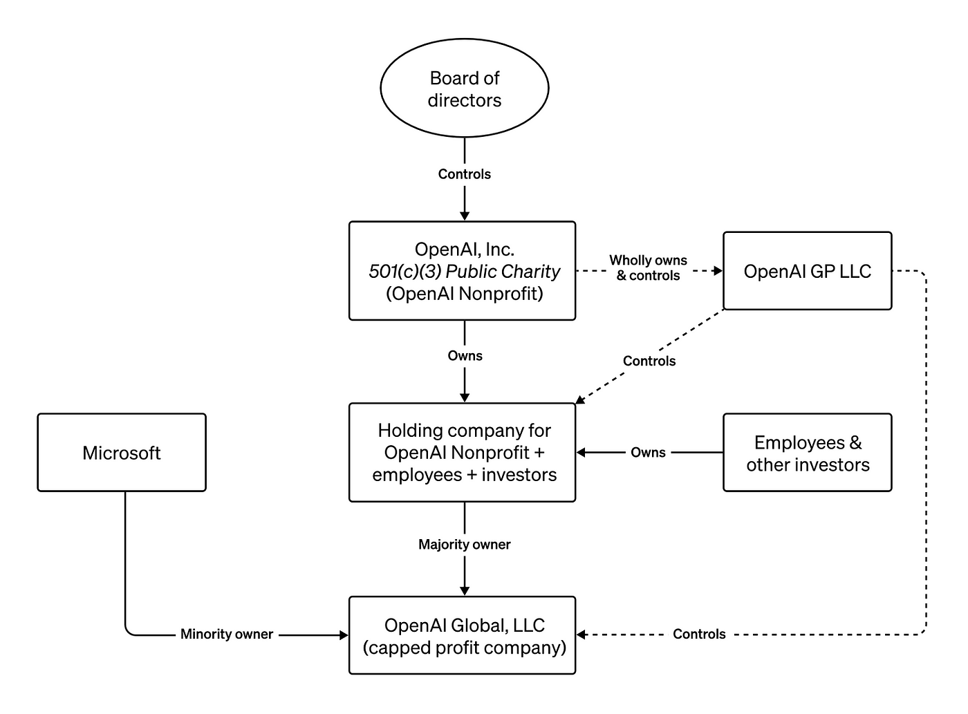 OpenAI Structure