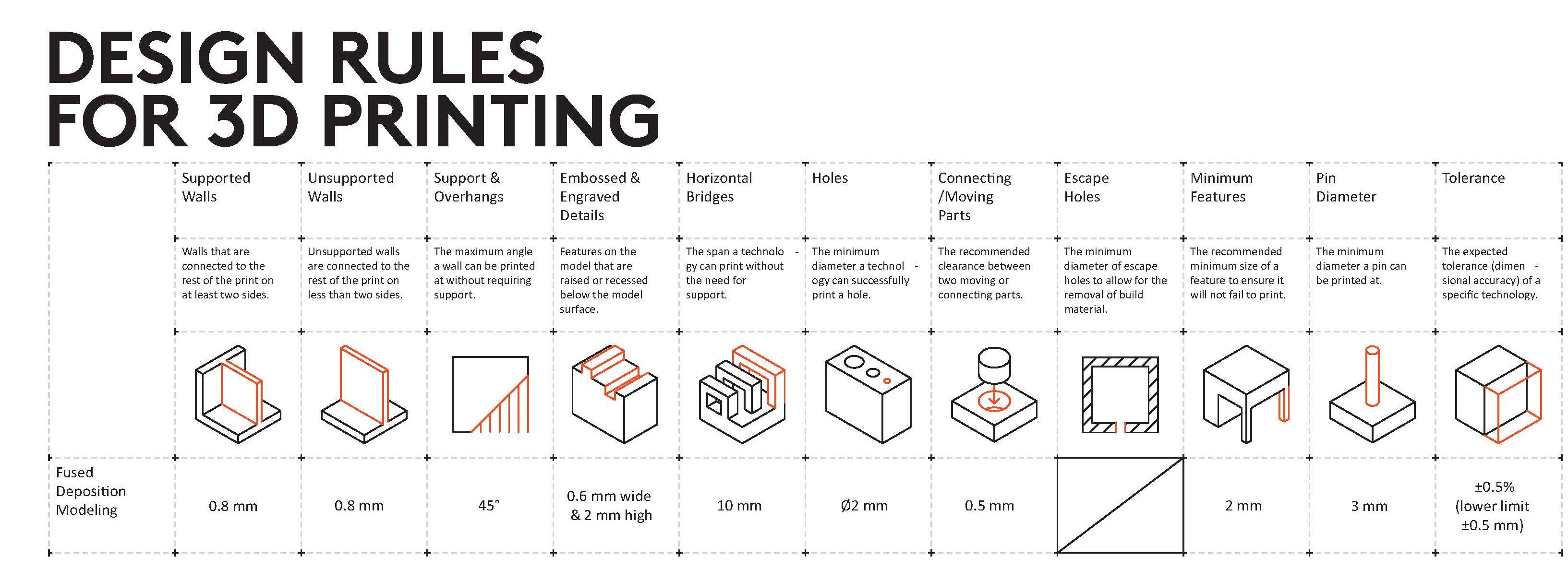 Design for 3D-Printing