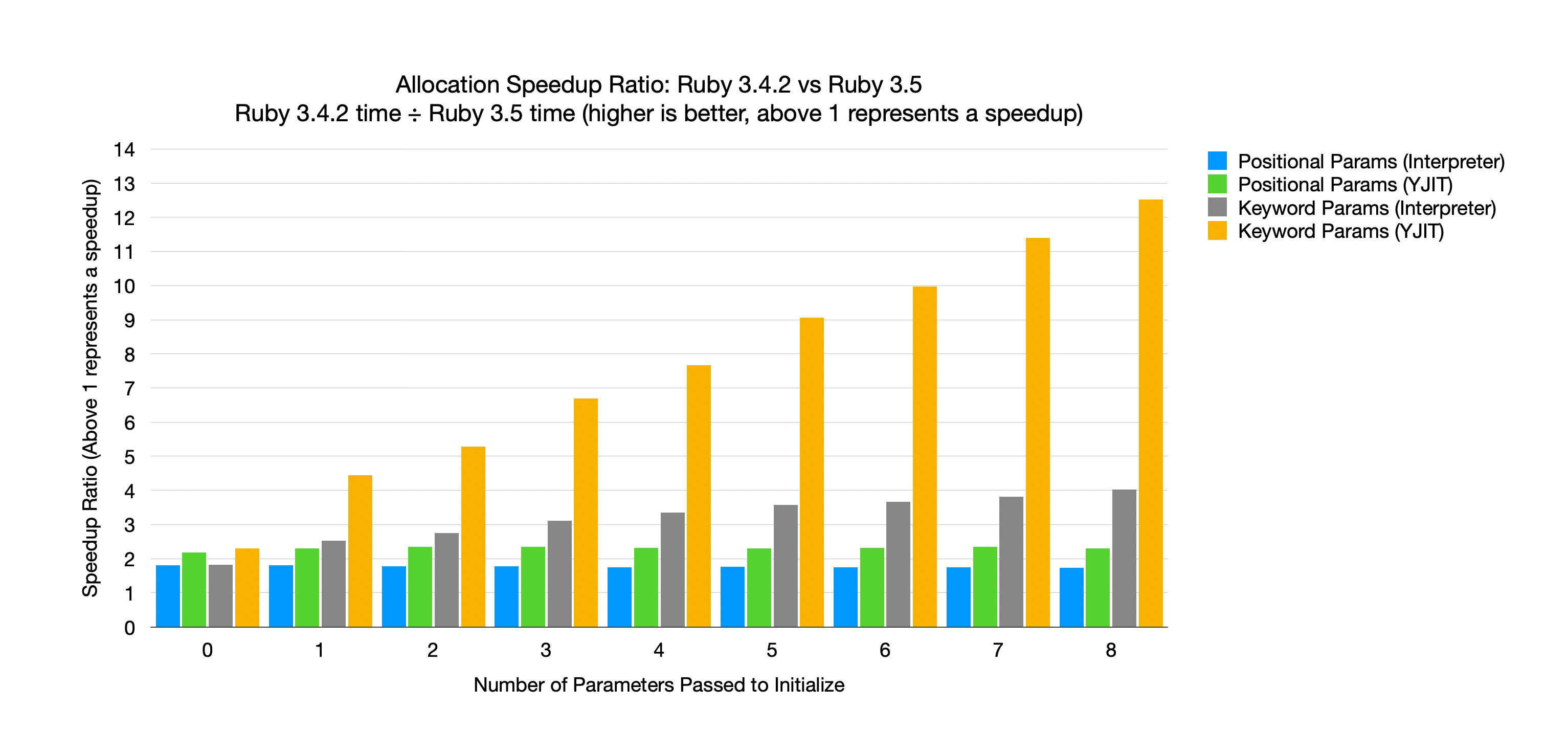 Fast Allocations in Ruby 3.5
