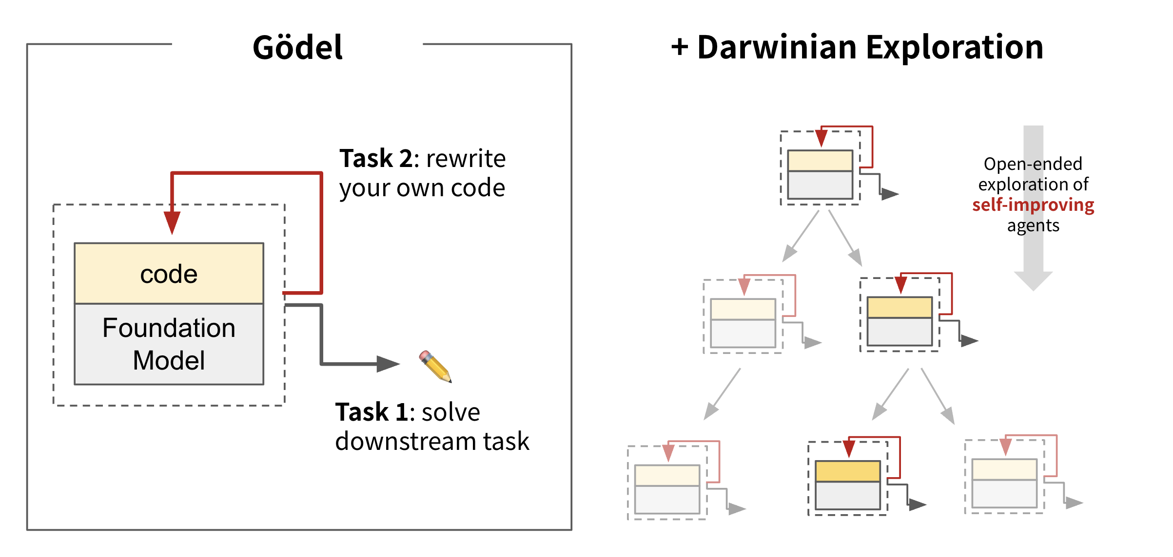 Darwin Gödel Machine 概念图