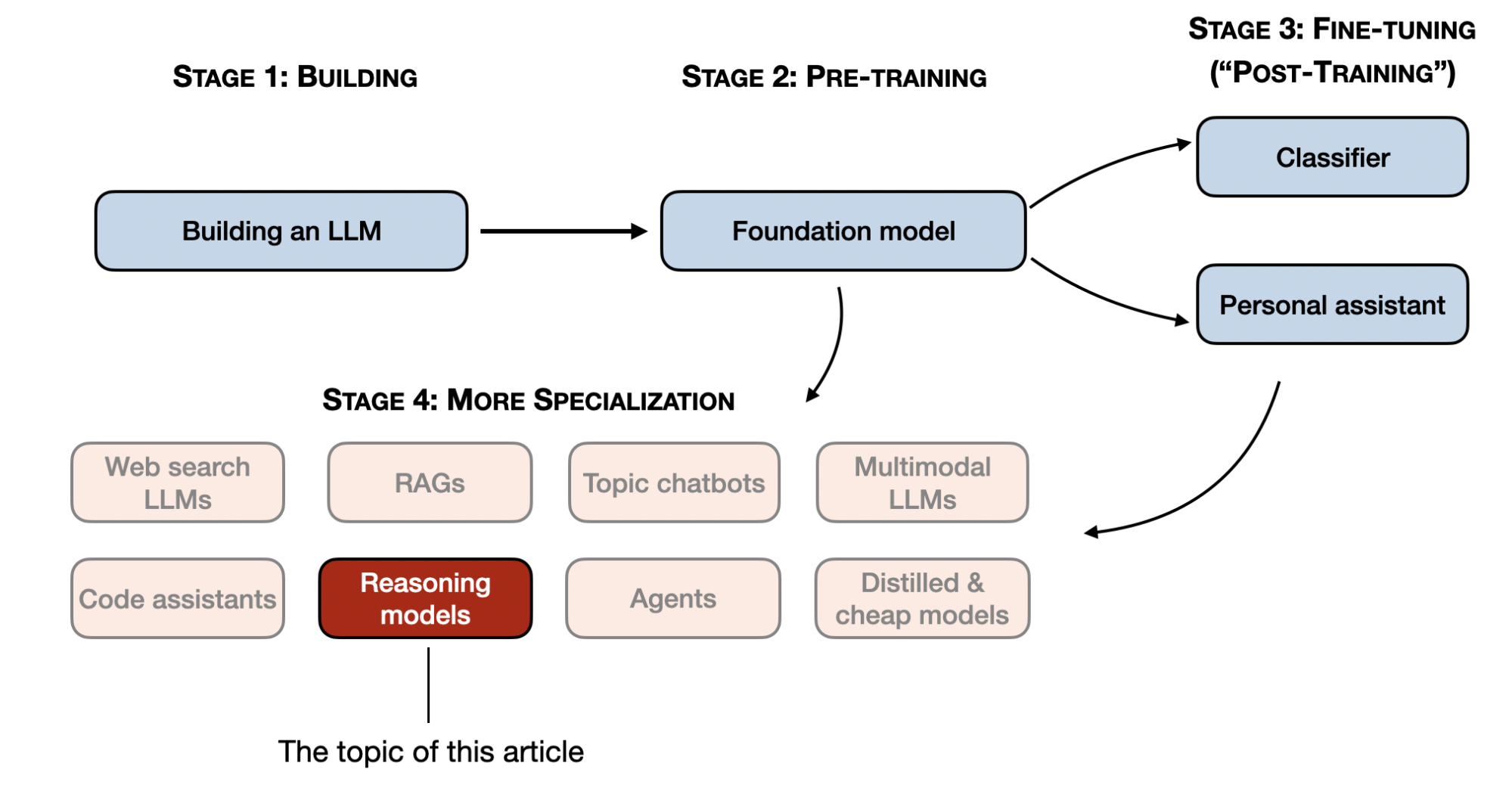 Understanding Reasoning LLMs