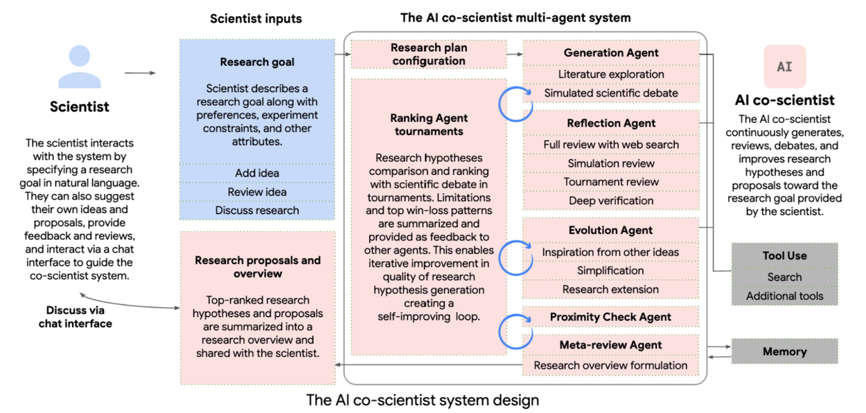 AI Co-Scientist