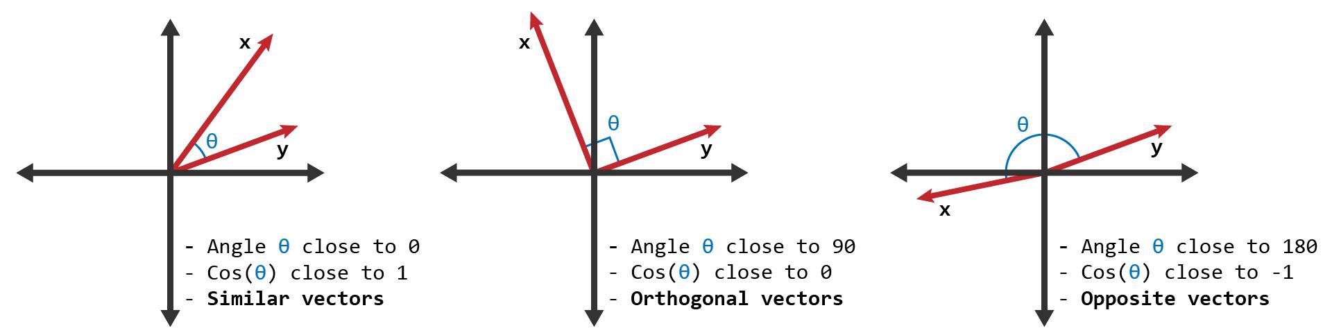 Cosine Similarity